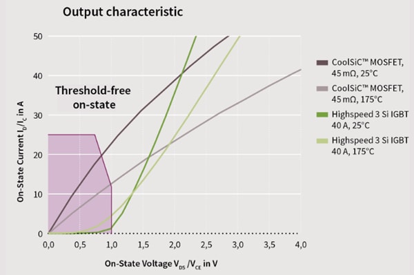 Performance Graph - Infineon Technologies 1200V CoolSiC™ Modules Performance Graph - Infineon Technologies 1200V CoolSiC™ Modules